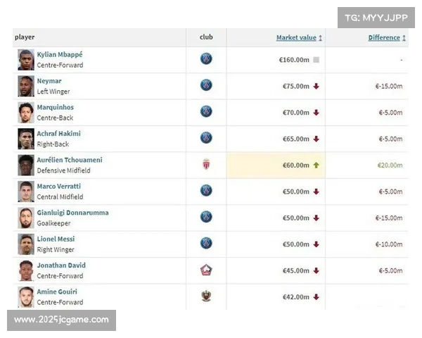 西甲球员身价榜更新，姆巴佩2亿欧领跑